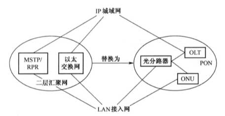 PON 的3种应用模式