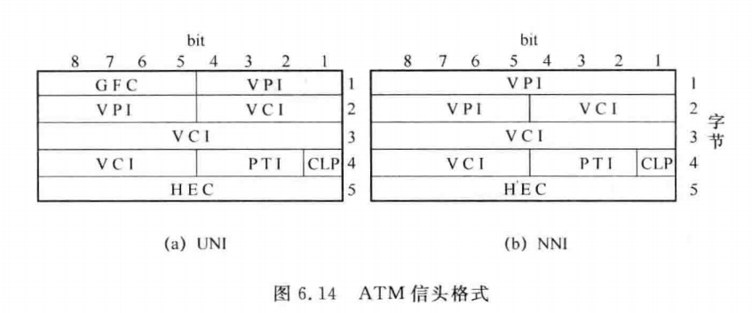 ATM信头格式