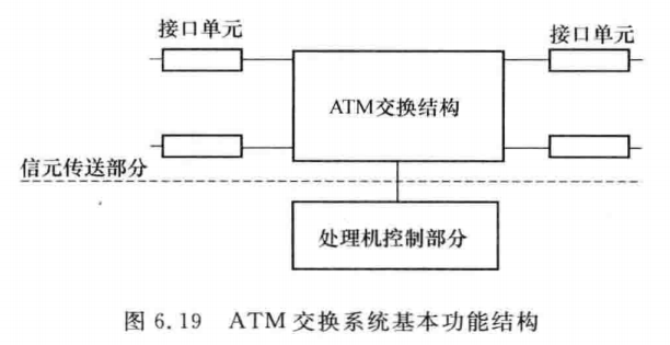 ATM交换系统基本功能结构