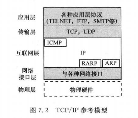 TCP/IP参考模型