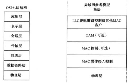 EPON 的关键技术