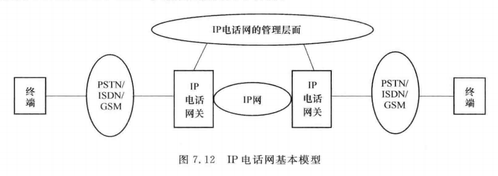IP电话网基本模型