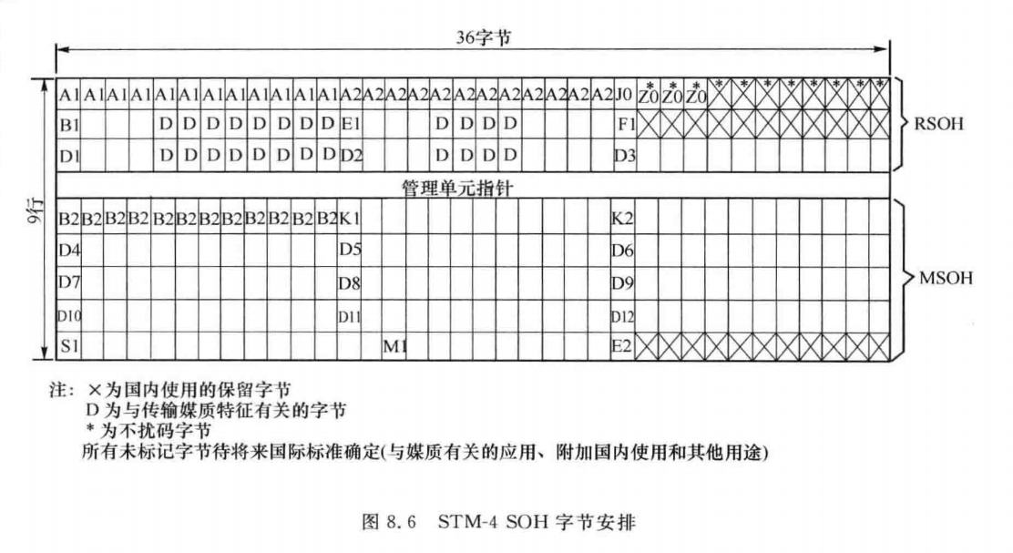STM-4 SOH字节安排