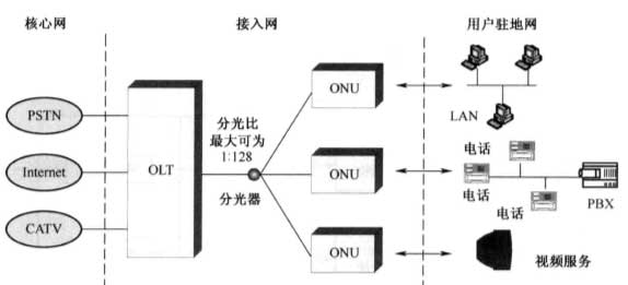 GPON 的系统构成和设备功能