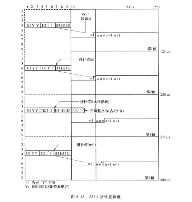 AU-4指针正调整