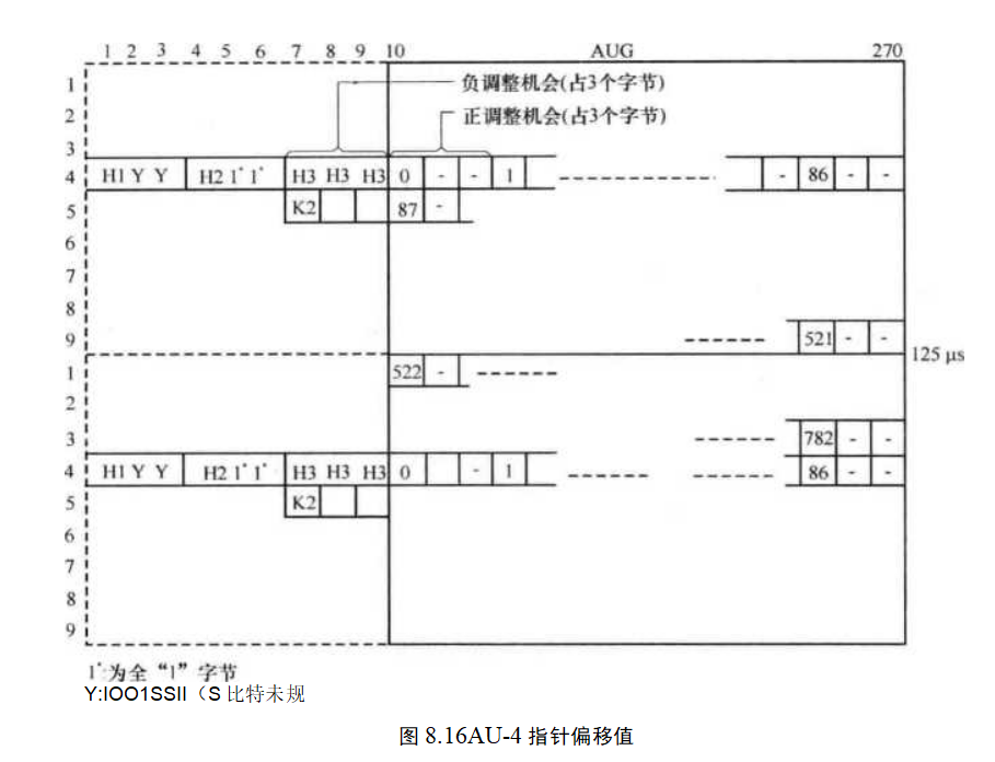 AU-4指针偏移值