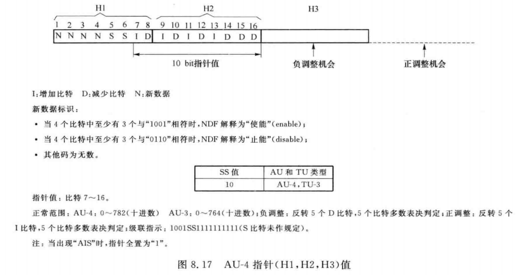 AU-4指针(HLH2.H3)值