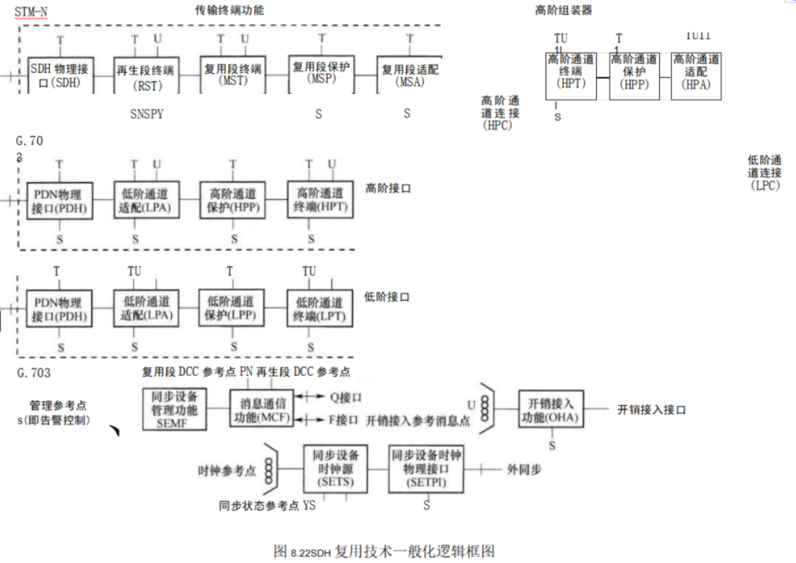 SDH复用技术一般化逻辑框图