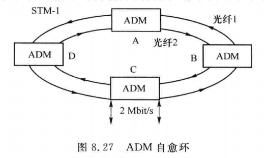 ADM自愈环