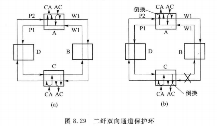 二纤双向通道保护环