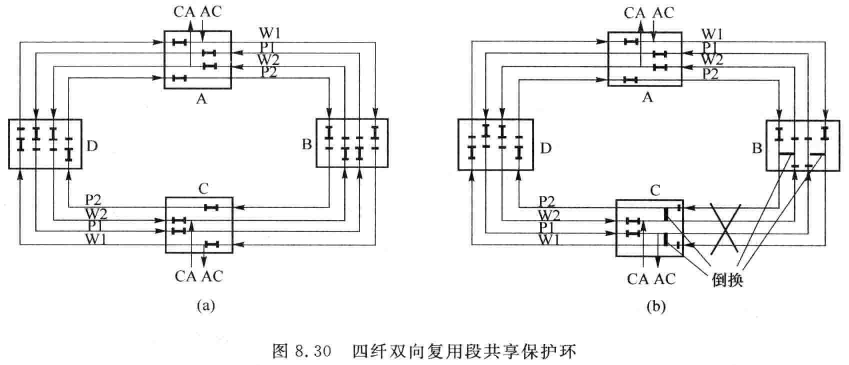 四纤双向复用段共享保护环