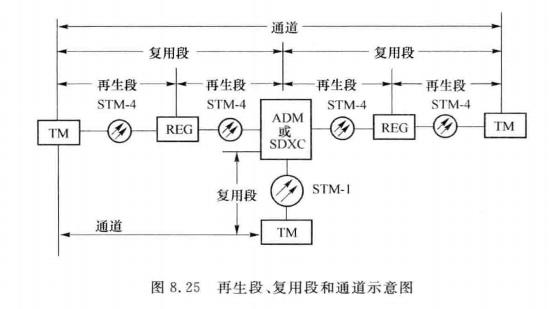 再生段、复用段和通道示意图
