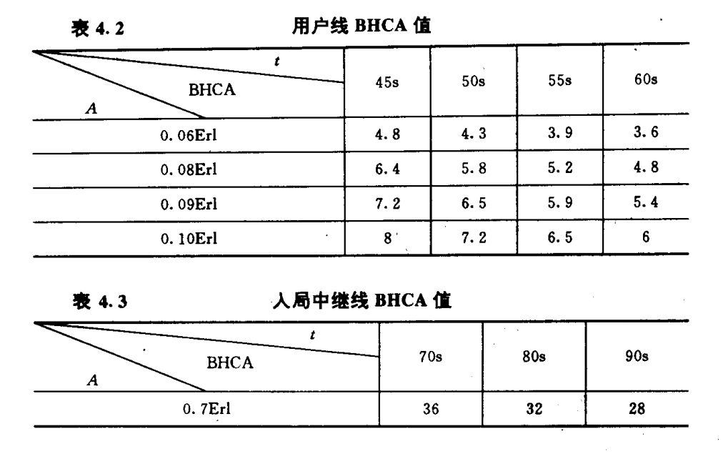 表4.2；表4.3