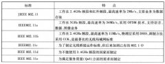 IEEE 802.11系列标准