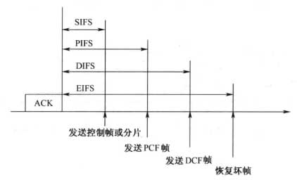 IEEE 802.11 MAC层规范