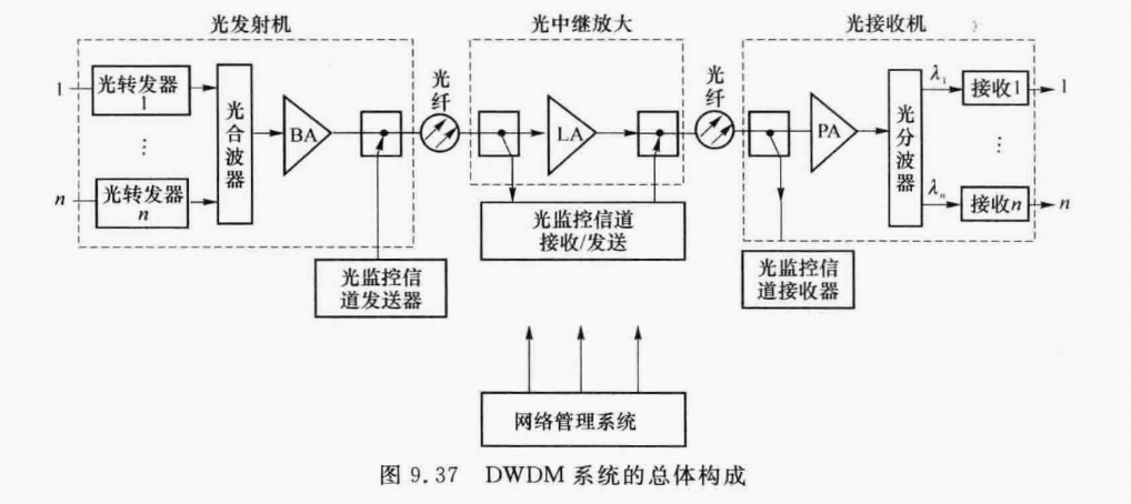 DWDM系统的总体构成