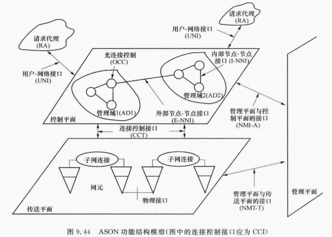 ASON功能结构模型（图中的连接控制接口应为CCI）