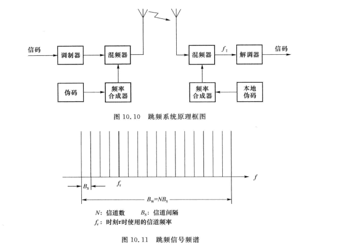 跳频信号频谱