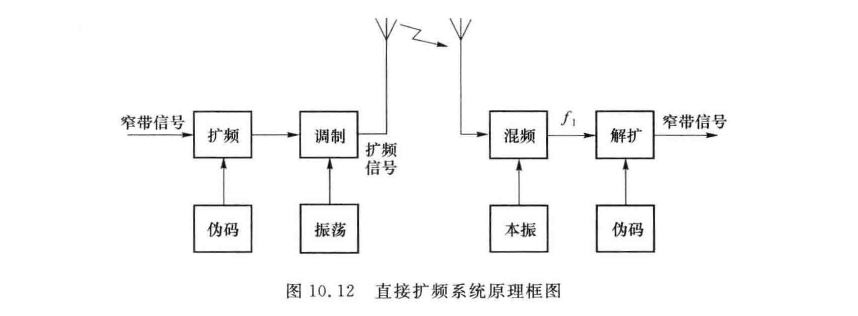 直接扩频系统原理框图