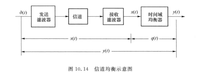 信道均衡示意图