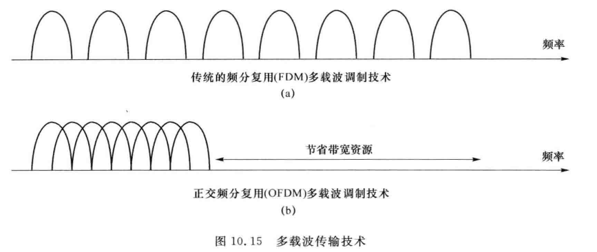 多载波传输技术