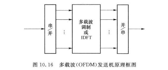 多载波（OFDM）发动机原理框图