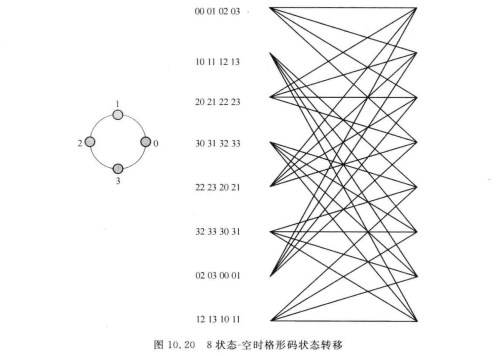 空时格形码状态转移