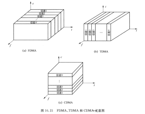 FDMA、TDMA和CDMA示意图