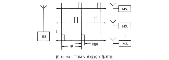 TDMA系统的工作原理