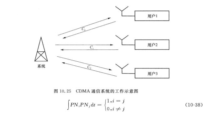 CDMA通信系统的工作示意图