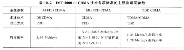 IMT-2000中CDMA技术各项标准的主要物理层参数