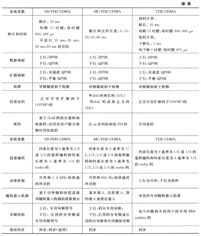 CDMA技术参数续表