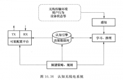 认知无线电