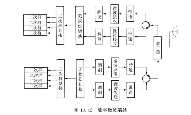 数字微波端站