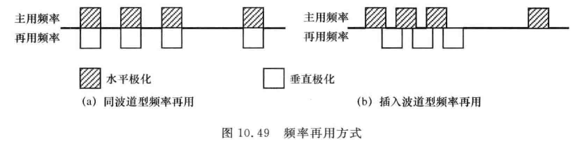 频率再用方式
