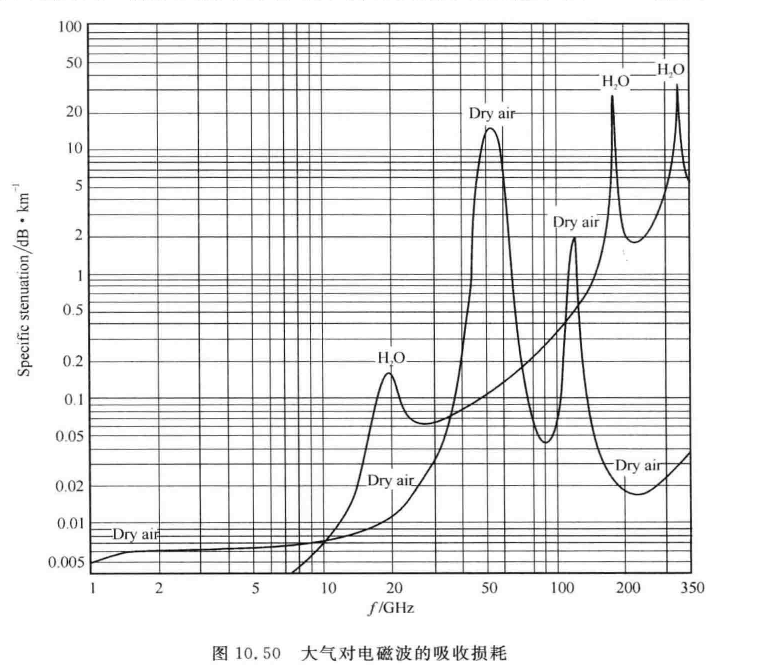 大气对电磁波的吸收损耗