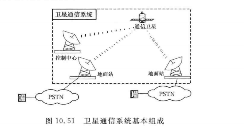 卫星通信系统基本组成