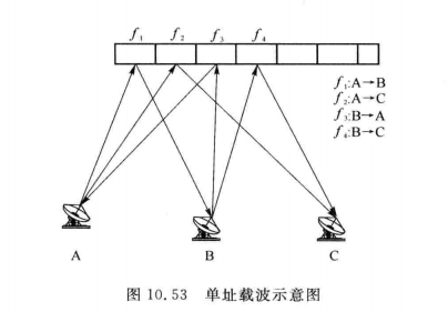 单址载波示意图