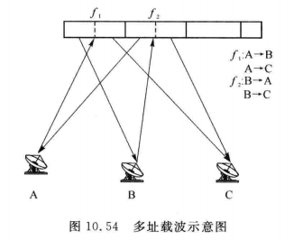 多址载波示意图