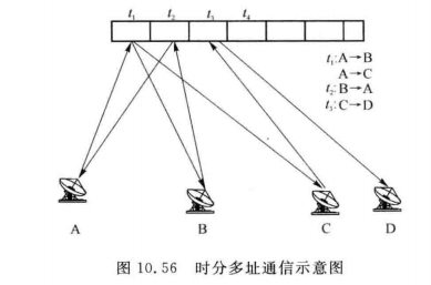 时分多址通信示意图