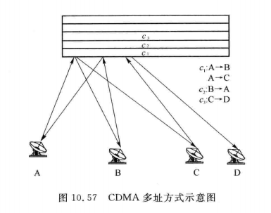 CDMA多址方式示意图