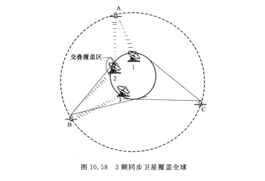 3颗同步卫星覆盖全球