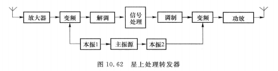 星上处理转发器