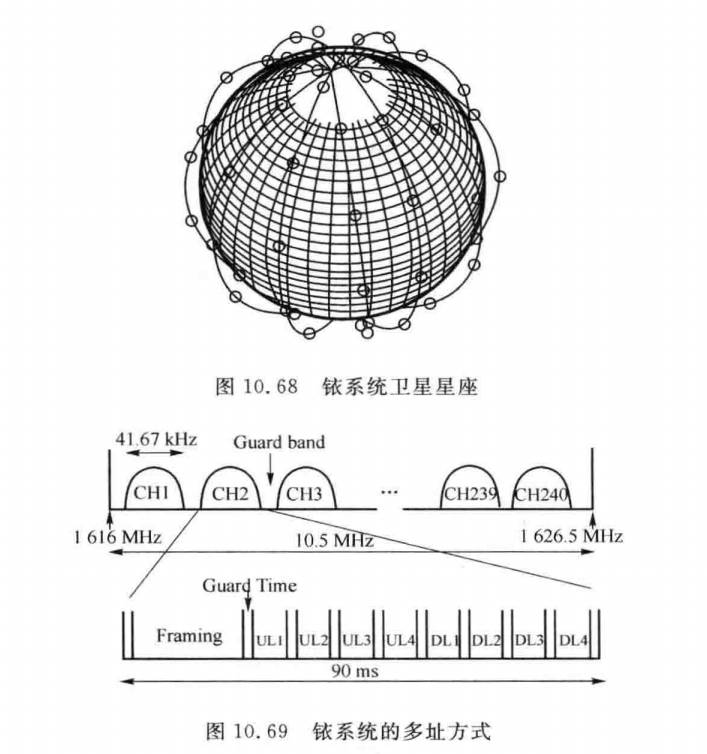 钛系统的多址方式