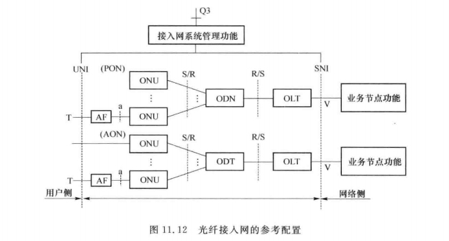 光纤接入网的参考配置