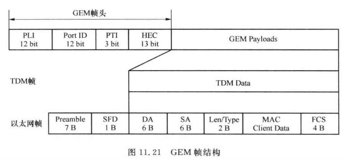 GEM帧结构