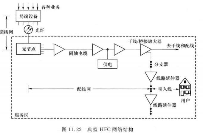 典型HFC网络结构