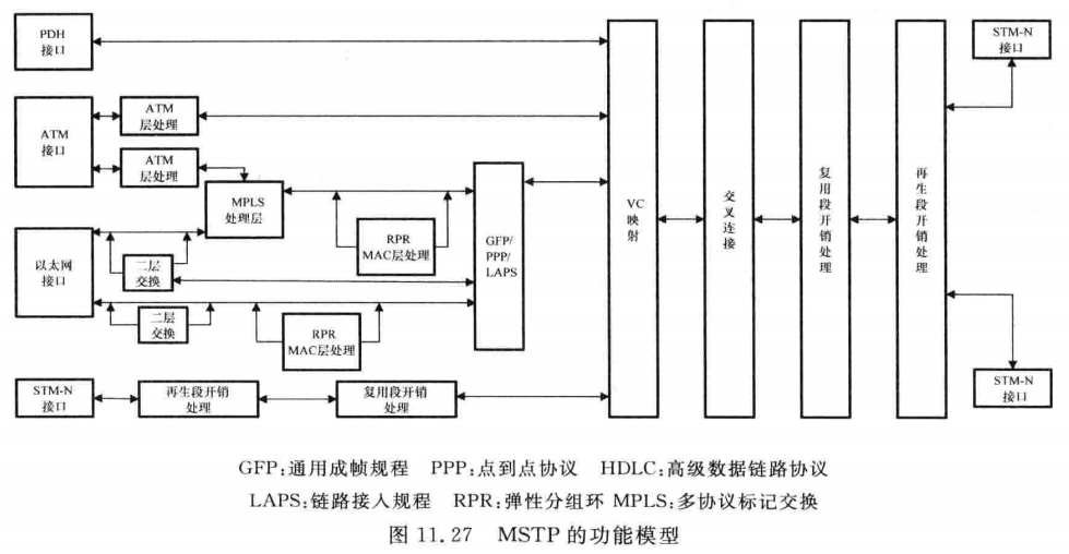 MSTP的功能模型