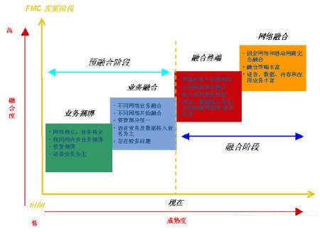 FMC的发展前景