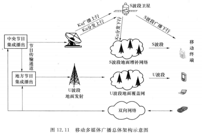 移动多媒体广播总体结构示意图